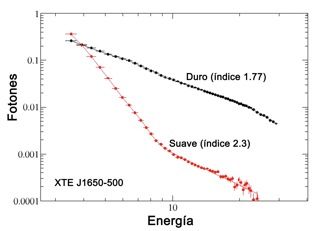 [3] Espectros de energía correspondientes a los estados duro y suave para el sistema XTE J1650-500, con índices espectrales 1.77 y 2.3, respectivamente.