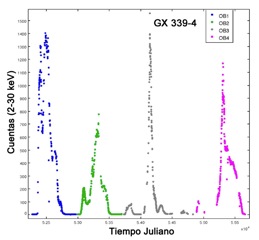 [1] Representación de la intensidad de la luz recibida frente al tiempo para el sistema binario GX 339-4, donde se observan las cuatro erupciones acaecidas entre 2002 y 2011.