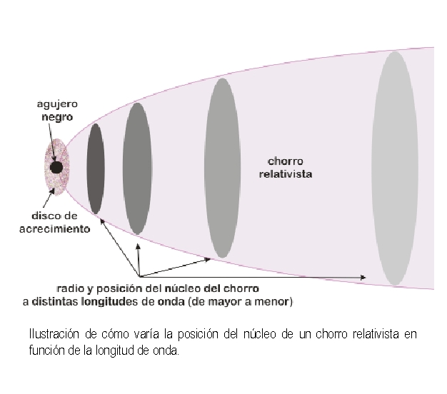 Ilustración de cómo varía la posición del núcleo de un chorro relativista en función de la longitud de onda.