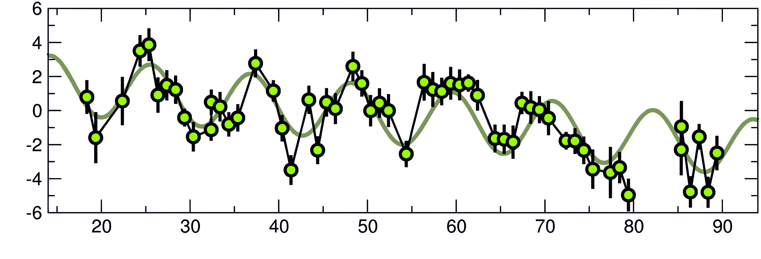 Gráfica que muestra el movimiento de Próxima Centauri acercándose y alejándose de la Tierra, siguiendo la pequeña órbita inducida por el planeta Proxima b. Fuente: ESO/G. Anglada. 