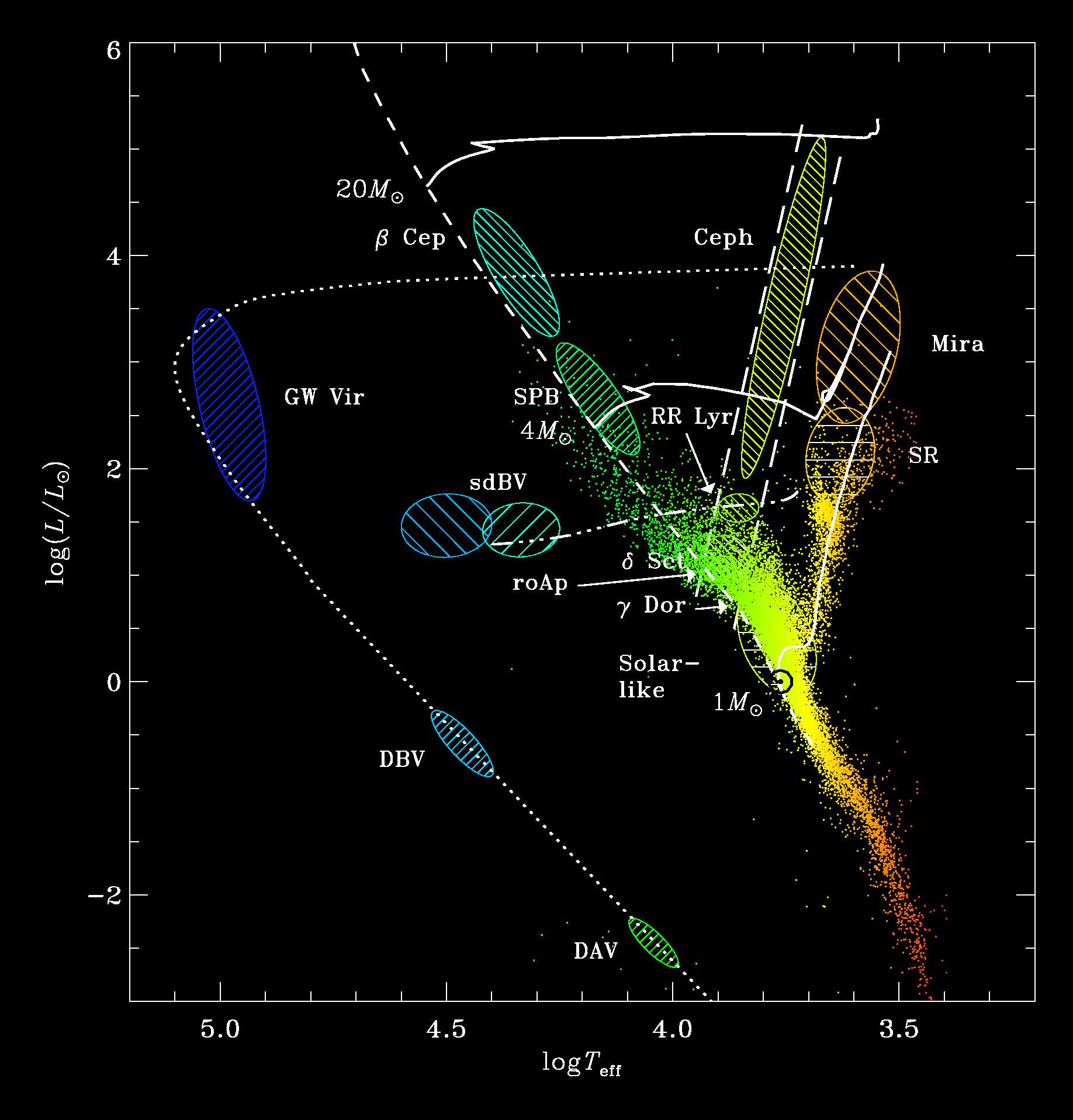 Diagrama Hertzsprung-Russell de pulsación. Las enanas M están localizadas en la parte inferior de la línea diagonal de secuencia principal, en color anaranjado-rojizo. Las ubicaciones de las diferentes clases de estrellas pulsantes están indicadas con elipses rayadas.  Fuente: Lars Peter Rasmussen.