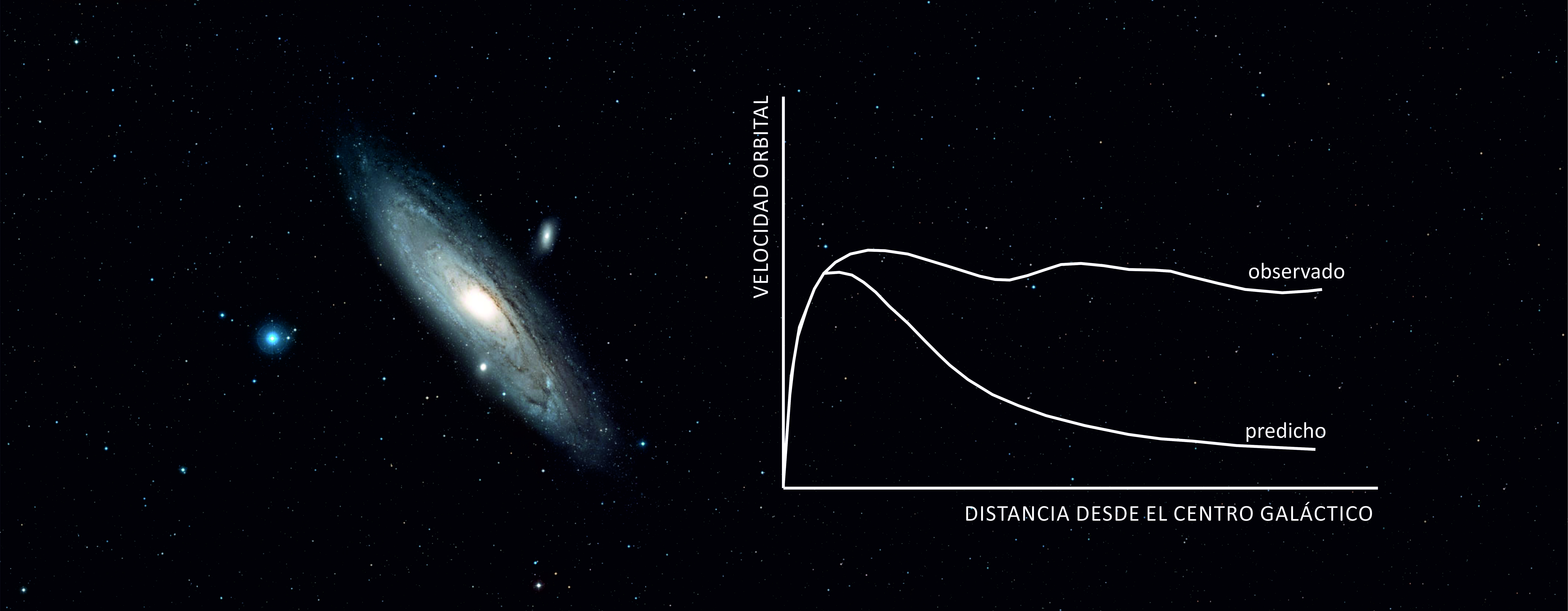 Como la masa de las galaxias se halla concentrada en el núcleo brillante, la velocidad de rotación de las estrellas debía disminuir con la distancia (como ocurre con los planetas del Sistema Solar); las investigaciones indicaron, sin embargo, una velocidad independiente del alejamiento del centro, traducido en curvas de rotación planas.