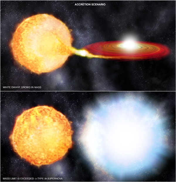 Concepción artística de la explosión de una supernova de tipo Ia a partir de una enana blanca y una estrella normal. Fuente: NASA/CXC/M Weiss.