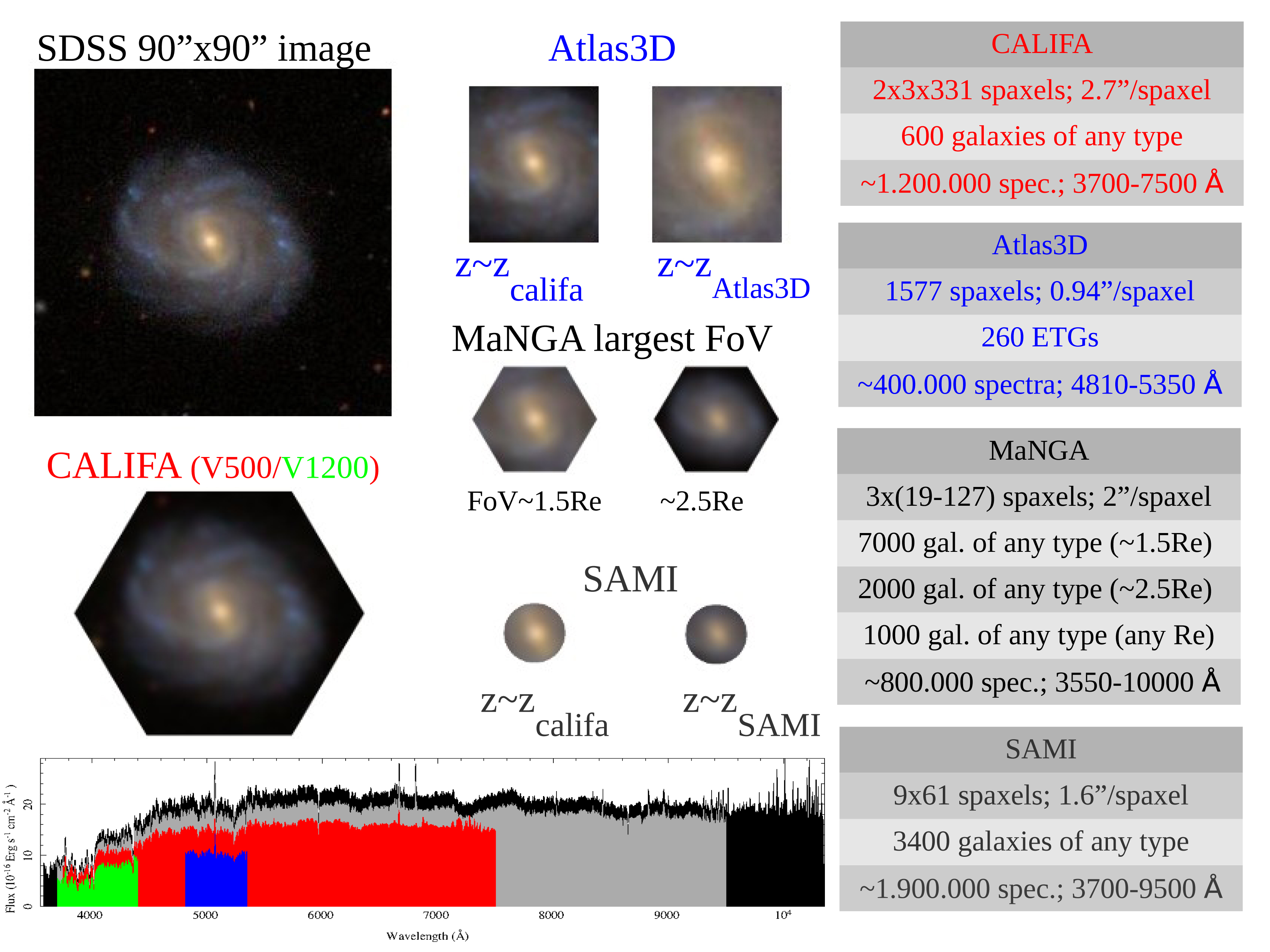 Comparación entre los diferentes muestreos de galaxias utilizando datos de espectroscopía 3D. Las imágenes muestran una comparación entre la resolución de imagen y el campo cubierto por muestreos de imagen directa desde telescopios en tierra (SDSS) y muestreos de espectroscopía 3D, tales como CALIFA (rojo y verde), Atlas3D (azul), MaNGA (negro) y SAMI (gris), junto con el rango espectral cubierto (abajo). Se puede apreciar que CALIFA comprende el mejor compromiso entre campo cubierto y capacidad de resolución espacial. El cuadro explicativo resume las características de cada muestreo.