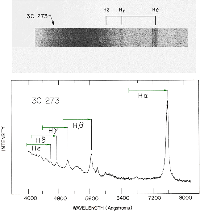 Comparación de un espectro antiguo (analógico, arriba) y moderno (digital, debajo) del cuásar 3C273. En 1963 los espectros se registraban en placas de cristal o papel fotográfico. En 1982 se introdujeron los detectores CCD, que aportaron datos mucho más precisos y observaciones más sensibles a muy bajos niveles de luz, donde pueden distinguirse las líneas de emisión anchas y estrechas.