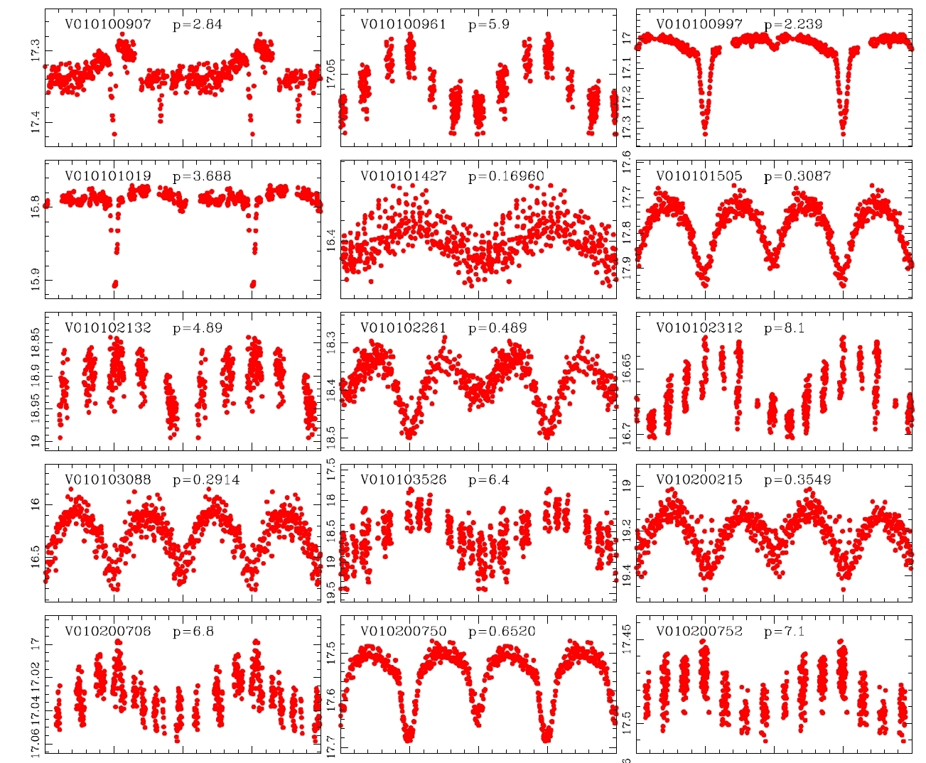 Curvas de luz de estrellas variables en el cúmulo de estrellas M1. Fuente: Lee Jae Woo et al.