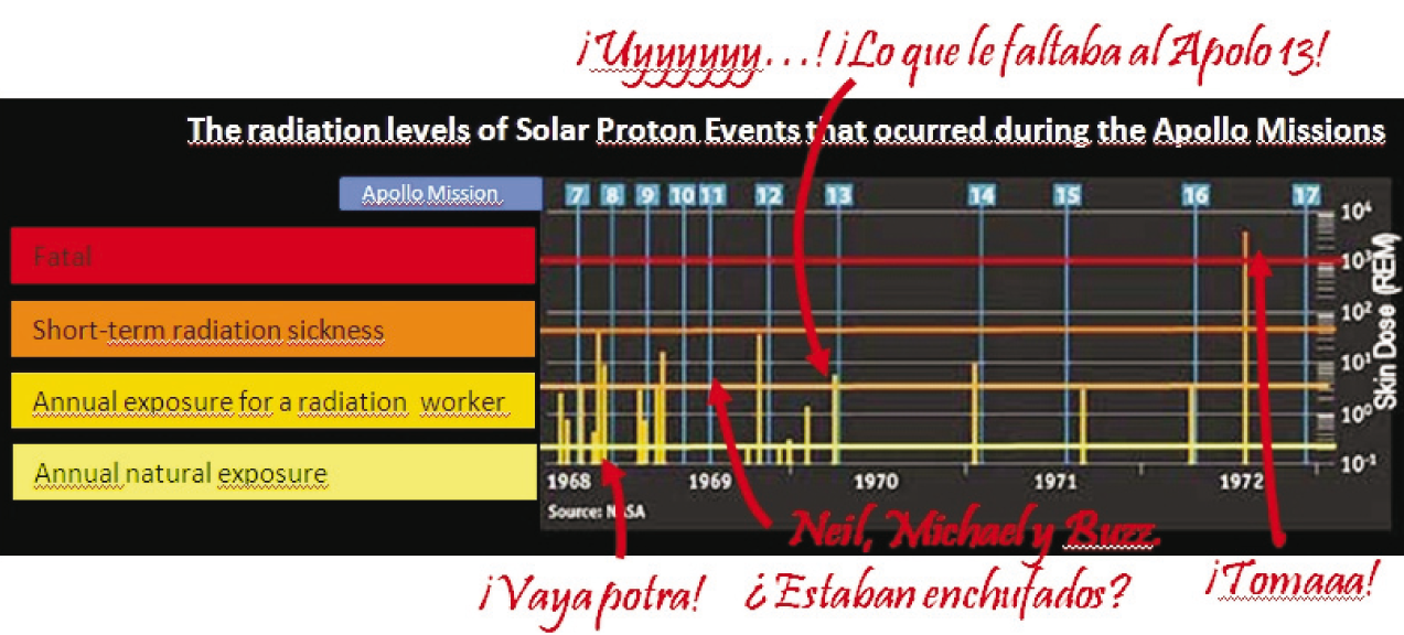Niveles de radiación correspondientes a distintos eventos de actividad solar durante las misiones Apolo (fuente: www.minimagnetosphere.org)