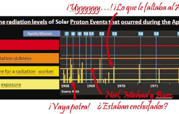 Niveles de radiación correspondientes a distintos eventos de actividad solar durante las misiones Apolo (fuente: www.minimagnetosphere.org)